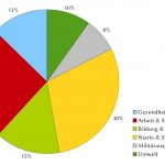 Das Finanzministerium freut sich gar nicht - die Staatsbetriebe verbrauchen zuviel Geld und die Renaturierungskosten im Umweltsektor fordern auch immer höhere Tribute. Rückläufig war dagegen das Gesundheitswesen.