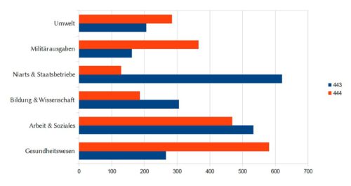 Auf den ersten Blick konnten im Vergleich zum Vorjahr (blau) in vielen Bereichen Ausgaben eingespart werden. Doch insgesamt ist der nitramische Staatshaushalt im Jahr 444. a. C. (rot) weiterhin defizitär.