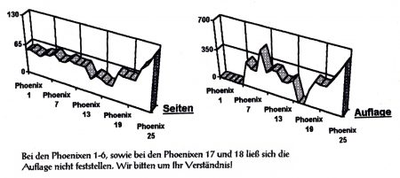 Seitenzahlen und Auflagenhöhe der Phoenixdruckausgaben bis zur Nr. 25 (1994)