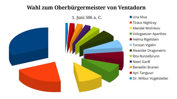 Ergebnisse der Wahlen in Ventadorn am 1. Juni 506 a. C.