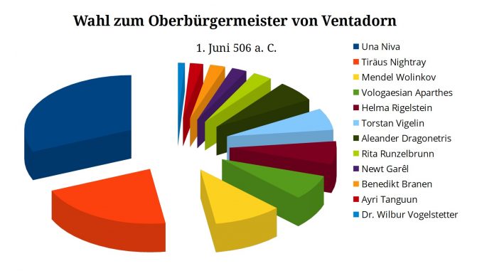 Ergebnisse der Wahlen in Ventadorn am 1. Juni 506 a. C. Ergebnisse der Wahlen in Ventadorn am 1. Juni 506 a. C.