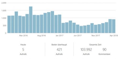 Besucherzahlen auf Anastratin.de von 2016-2018 (Grafik: Martin Dühning)
