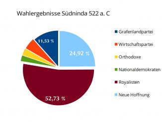 Ergebnisse der Provinzialwahlen in den Vereinigten Provinzen von Südninda am 14. Oktober 522 a.C. (Grafik: NNZ)