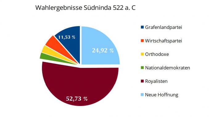 Ergebnisse der Provinzialwahlen in den Vereinigten Provinzen von Südninda am 14. Oktober 522 a.C. (Grafik: NNZ)