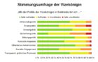 Südninda hat gewählt...