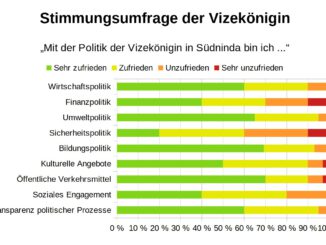 Zustimmungswerte zur Politik der Vizekönigin Luisa Amiratu am 30. November 347 a. C.