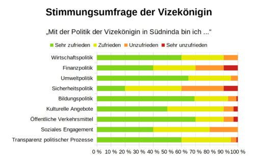 Zustimmungswerte zur Politik der Vizekönigin Luisa Amiratu am 30. November 347 a. C.