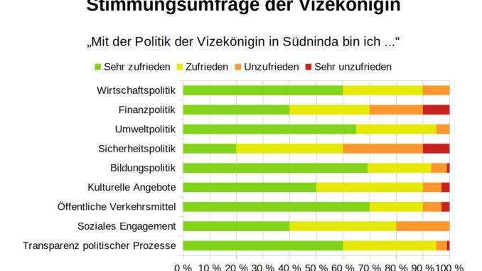 Zustimmungswerte zur Politik der Vizekönigin Luisa Amiratu am 30. November 347 a. C.