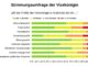 Zustimmungswerte zur Politik der Vizekönigin Luisa Amiratu am 30. November 347 a. C.