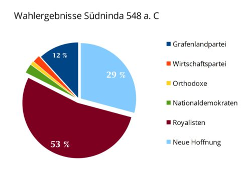 Wahlergebnisse bei den Parlamentswahlen 548 a. C. in Südninda