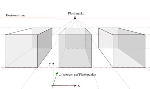 Darstellung von drei Quadern mittels der Zentralperspektive. „Korrekt“ erscheint bei dieser Darstellungsmethode nur der mittlere Quader, weil er dem Fluchtpunkt sehr nahe ist. Die beiden äußeren Quader dagegen erscheinen unnatürlich. Die unnatürlichen Verzerrungseffekte nehmen in dem Maße zu, wie sich die Objekte vom Fluchtpunkt entfernen. (Grafik: Martin Dühning)