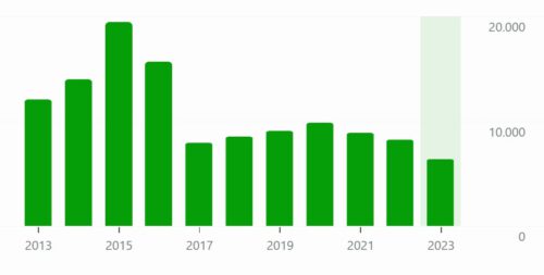 Jahresstatistiken 2013-2023 von Anastratin.de (Grafik: Martin Dühning)