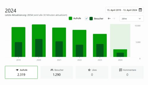 Statistik der Seitenaufrufe über die Jahre - 2024 hat allerdings erst angefangen, weshalb da noch mehr kommen dürfte (Grafik: Martin Dühning)