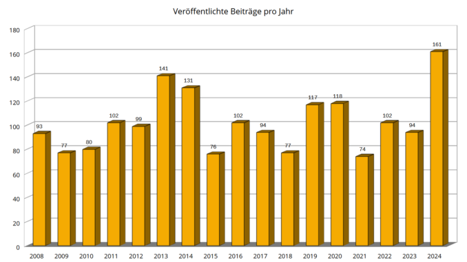 Veröffentlichte Beiträge auf anastratin.de nach Jahren (2008-2024)