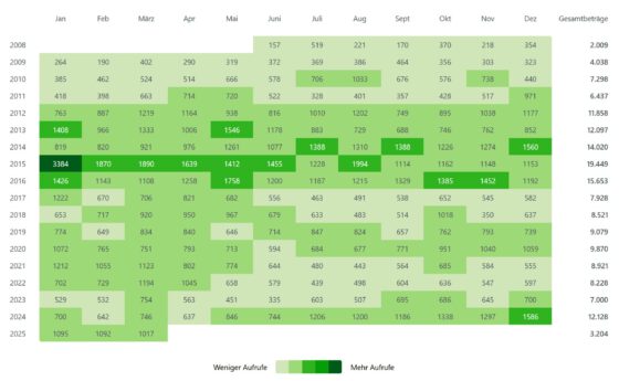Einsichten in die Anastratin-Seiten von 2008 bis zum März 2025