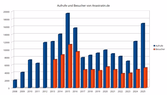 Webseitenstatistik der Anastratin-Webseite im Jahr 2025 (Grafik: Martin Dühning)
