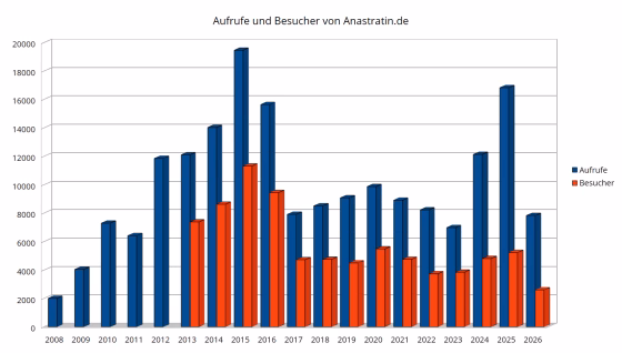 Aufrufe und Besucher der Webseite Anastratin.de von April 2008 bis Anfang Juli 2026