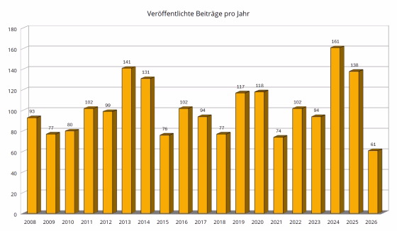 Veröffentlichte Beiträge auf Anastratin.de nach Jahr von 2008 bis Juli 2026